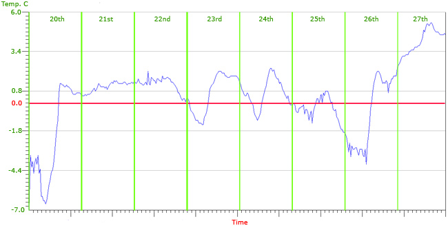 Graph showingoutside temperatures 20th-27th December